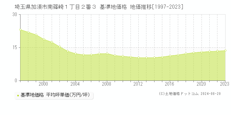 埼玉県加須市南篠崎１丁目２番３ 基準地価格 地価推移[1997-2023]