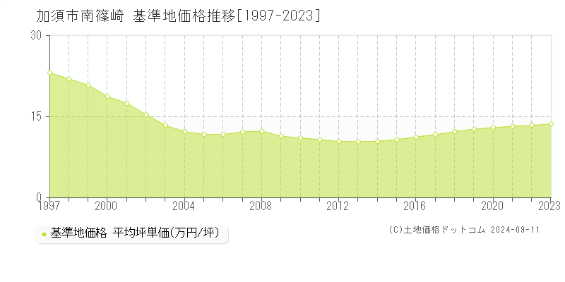 南篠崎(加須市)の基準地価格推移グラフ(坪単価)[1997-2023年]