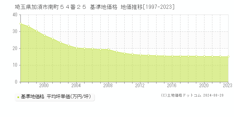 埼玉県加須市南町５４番２５ 基準地価格 地価推移[1997-2023]