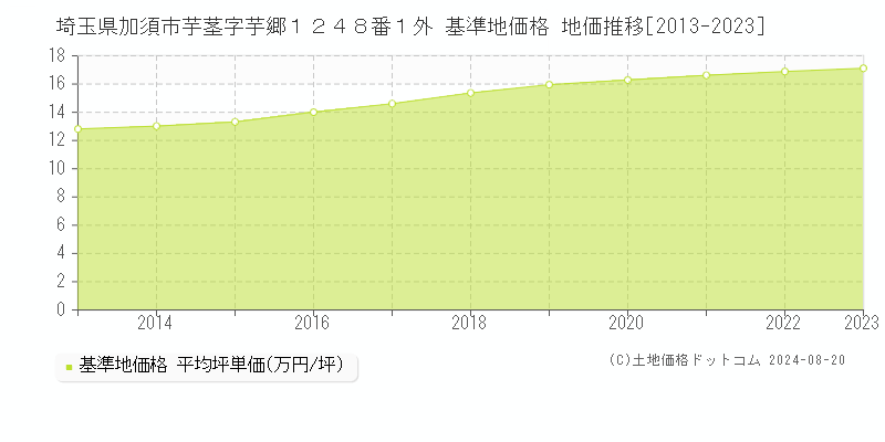 埼玉県加須市芋茎字芋郷１２４８番１外 基準地価格 地価推移[2013-2023]