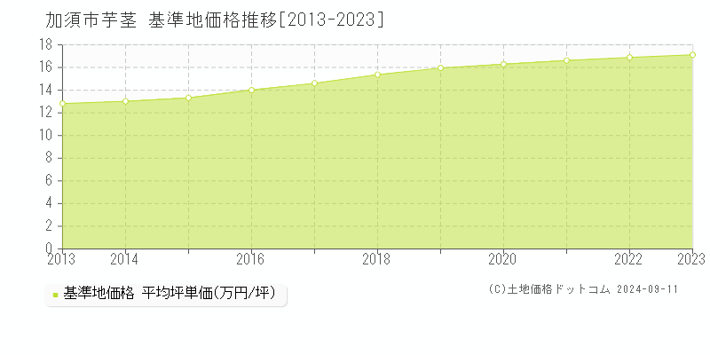 芋茎(加須市)の基準地価格推移グラフ(坪単価)[2013-2023年]