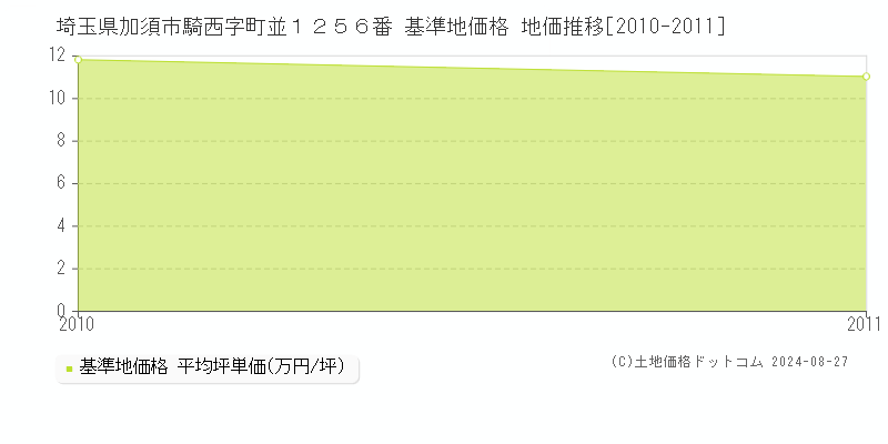 埼玉県加須市騎西字町並１２５６番 基準地価格 地価推移[2010-2011]