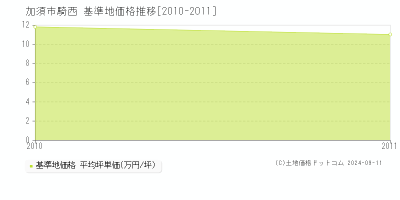 騎西(加須市)の基準地価格推移グラフ(坪単価)[2010-2011年]