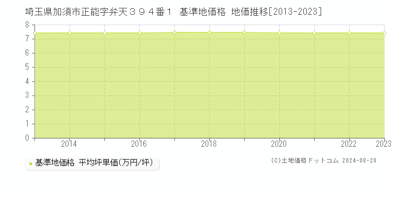 埼玉県加須市正能字弁天３９４番１ 基準地価格 地価推移[2013-2023]