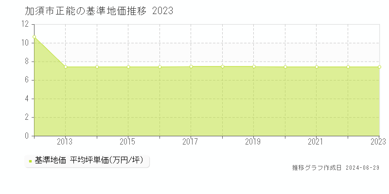 加須市正能の基準地価推移グラフ 