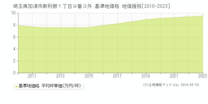 埼玉県加須市新利根１丁目９番３外 基準地価格 地価推移[2010-2023]