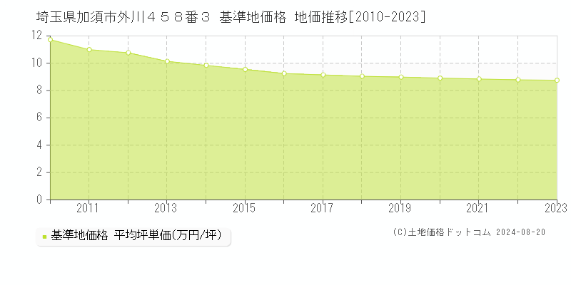 埼玉県加須市外川４５８番３ 基準地価 地価推移[2010-2024]