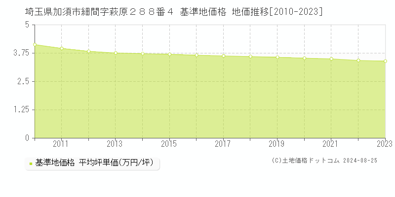 埼玉県加須市細間字萩原２８８番４ 基準地価格 地価推移[2010-2023]