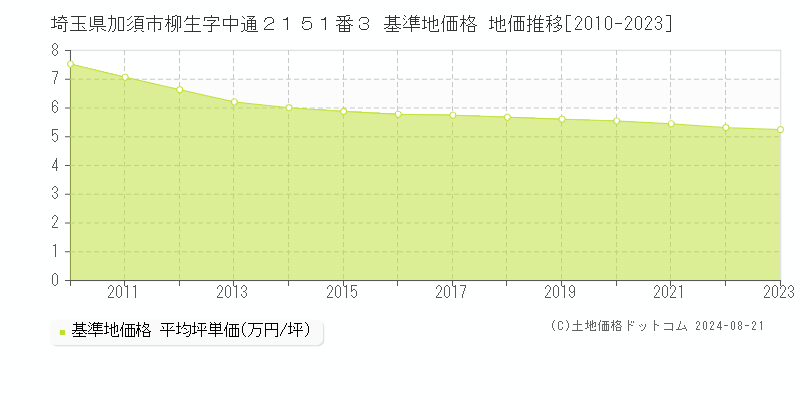 埼玉県加須市柳生字中通２１５１番３ 基準地価格 地価推移[2010-2023]