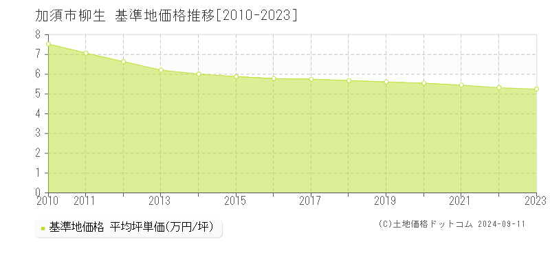 柳生(加須市)の基準地価格推移グラフ(坪単価)[2010-2023年]