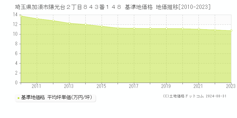 埼玉県加須市陽光台２丁目８４３番１４８ 基準地価格 地価推移[2010-2023]