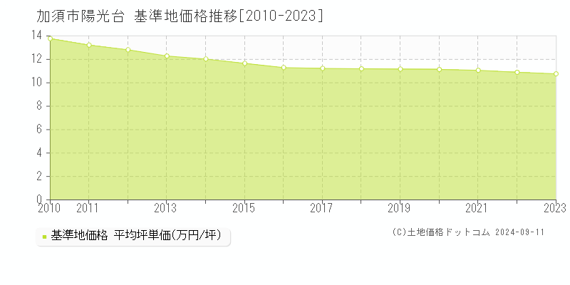 陽光台(加須市)の基準地価格推移グラフ(坪単価)[2010-2023年]