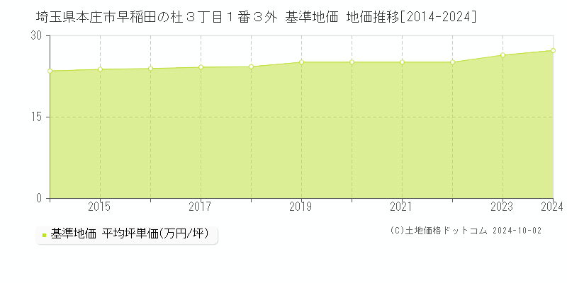 埼玉県本庄市早稲田の杜３丁目１番３外 基準地価 地価推移[2014-2024]