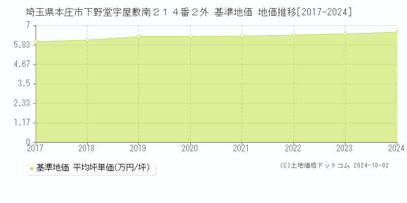 埼玉県本庄市下野堂字屋敷南２１４番２外 基準地価 地価推移[2017-2024]