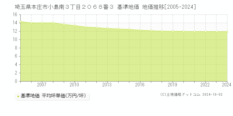 埼玉県本庄市小島南３丁目２０６８番３ 基準地価 地価推移[2005-2024]