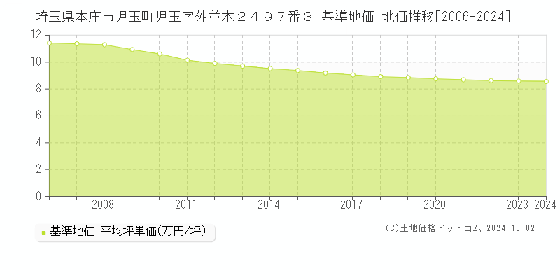 埼玉県本庄市児玉町児玉字外並木２４９７番３ 基準地価 地価推移[2006-2024]