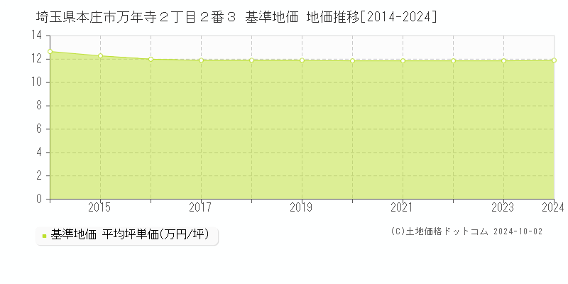 埼玉県本庄市万年寺２丁目２番３ 基準地価 地価推移[2014-2024]