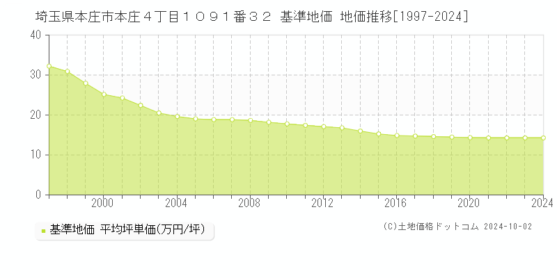 埼玉県本庄市本庄４丁目１０９１番３２ 基準地価 地価推移[1997-2024]