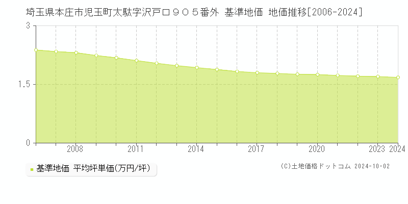 埼玉県本庄市児玉町太駄字沢戸口９０５番外 基準地価 地価推移[2006-2024]