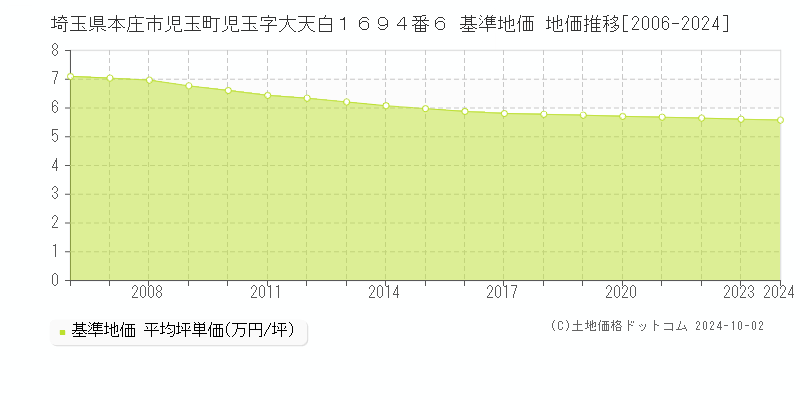 埼玉県本庄市児玉町児玉字大天白１６９４番６ 基準地価 地価推移[2006-2024]