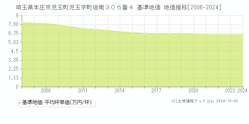 埼玉県本庄市児玉町児玉字町後南３０６番４ 基準地価 地価推移[2006-2024]