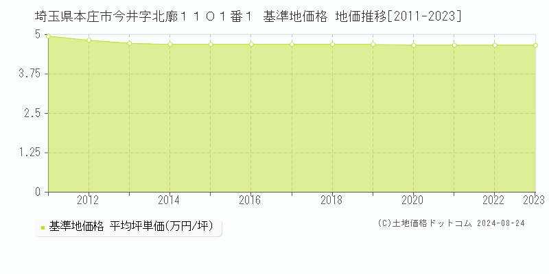 埼玉県本庄市今井字北廓１１０１番１ 基準地価 地価推移[2011-2024]