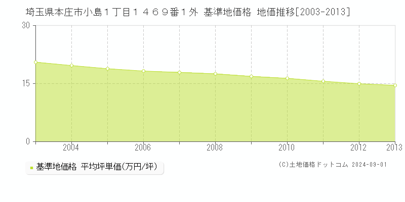 埼玉県本庄市小島１丁目１４６９番１外 基準地価格 地価推移[2003-2013]