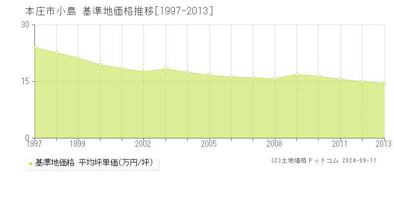 小島(本庄市)の基準地価格推移グラフ(坪単価)[1997-2013年]