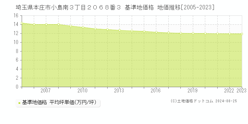 埼玉県本庄市小島南３丁目２０６８番３ 基準地価格 地価推移[2005-2023]