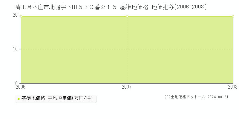 埼玉県本庄市北堀字下田５７０番２１５ 基準地価 地価推移[2006-2008]