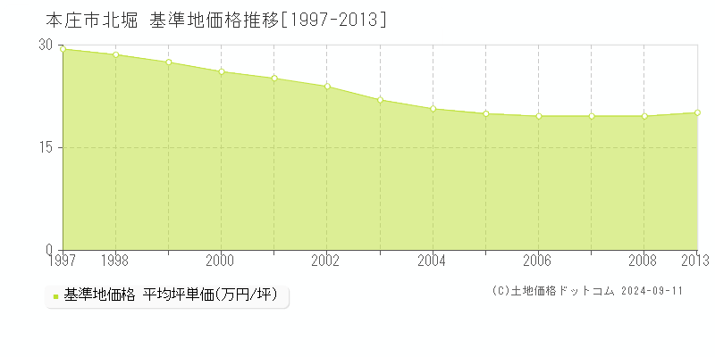 北堀(本庄市)の基準地価推移グラフ(坪単価)[1997-2008年]