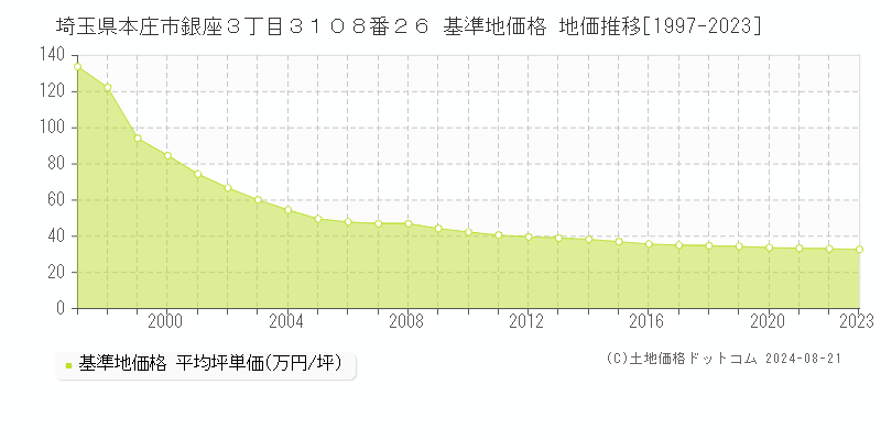 埼玉県本庄市銀座３丁目３１０８番２６ 基準地価 地価推移[1997-2024]