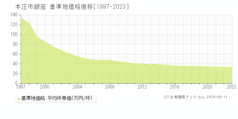 銀座(本庄市)の基準地価格推移グラフ(坪単価)[1997-2023年]