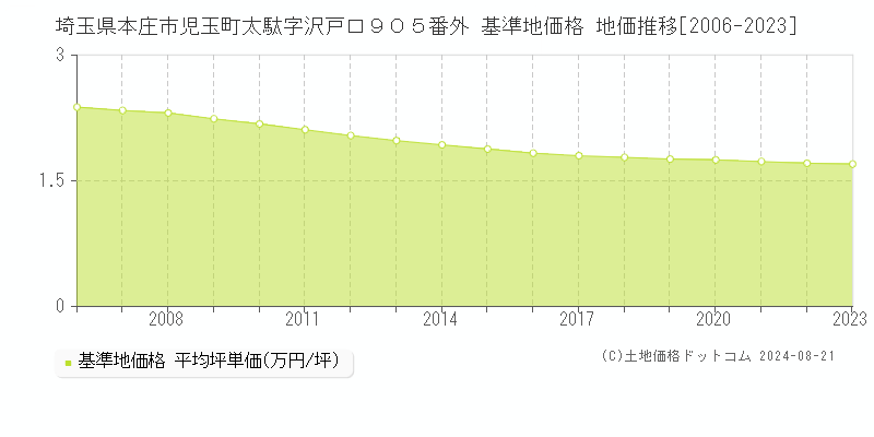 埼玉県本庄市児玉町太駄字沢戸口９０５番外 基準地価 地価推移[2006-2024]