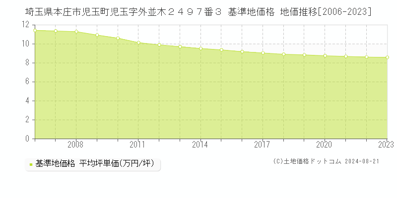 埼玉県本庄市児玉町児玉字外並木２４９７番３ 基準地価 地価推移[2006-2024]