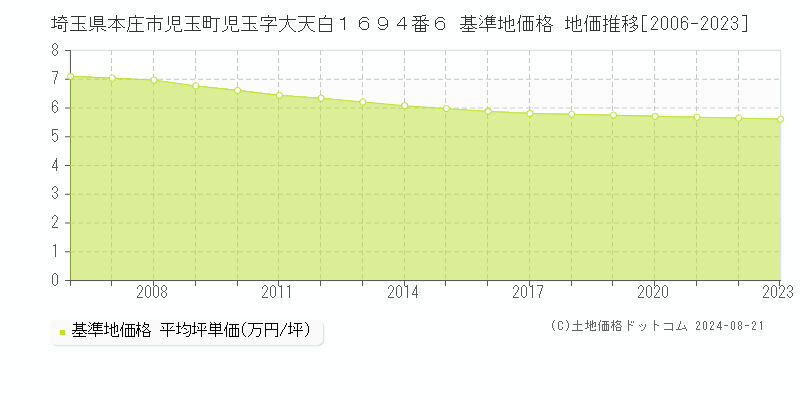 埼玉県本庄市児玉町児玉字大天白１６９４番６ 基準地価格 地価推移[2006-2023]