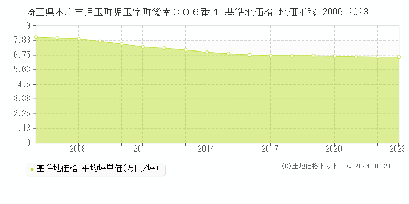 埼玉県本庄市児玉町児玉字町後南３０６番４ 基準地価 地価推移[2006-2024]