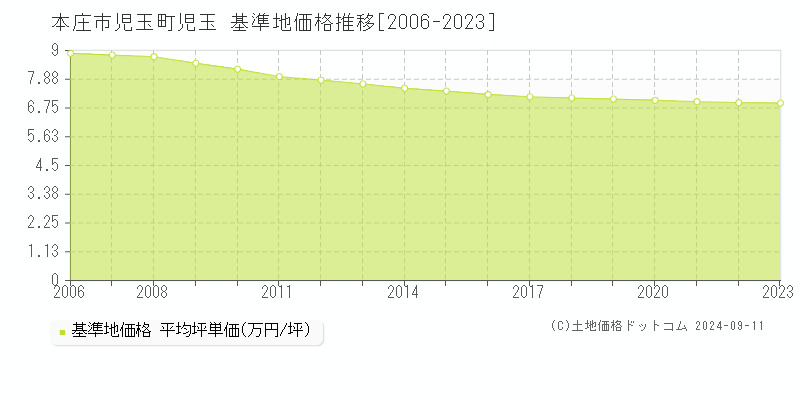 児玉町児玉(本庄市)の基準地価推移グラフ(坪単価)[2006-2024年]