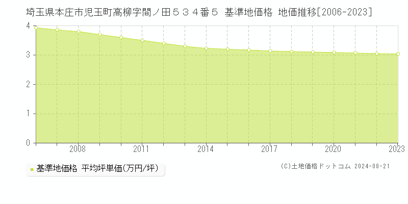 埼玉県本庄市児玉町高柳字間ノ田５３４番５ 基準地価格 地価推移[2006-2023]