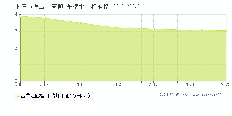 児玉町高柳(本庄市)の基準地価推移グラフ(坪単価)[2006-2024年]