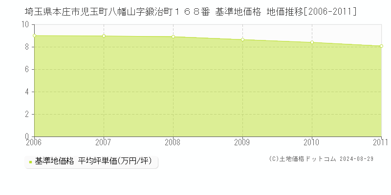 埼玉県本庄市児玉町八幡山字鍛治町１６８番 基準地価格 地価推移[2006-2011]