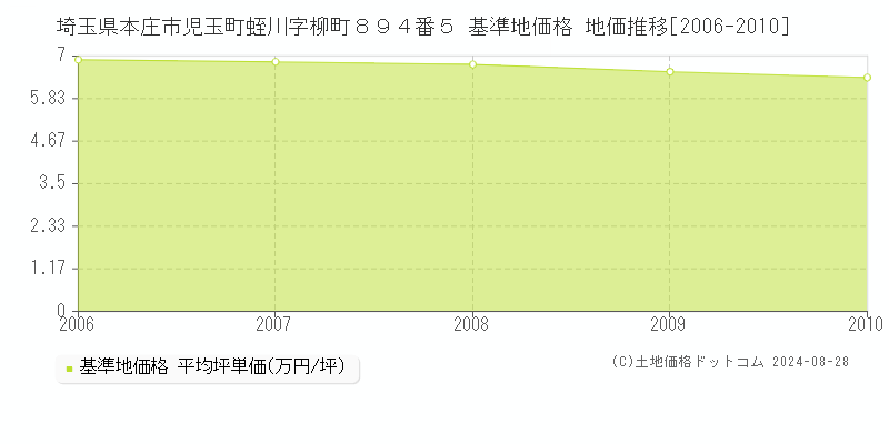 埼玉県本庄市児玉町蛭川字柳町８９４番５ 基準地価格 地価推移[2006-2010]