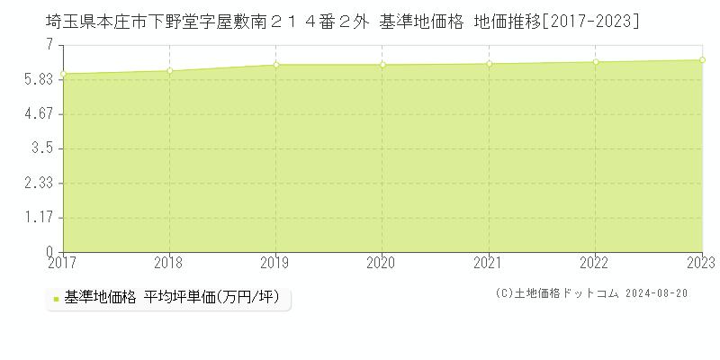 埼玉県本庄市下野堂字屋敷南２１４番２外 基準地価格 地価推移[2017-2023]