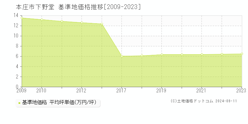 下野堂(本庄市)の基準地価格推移グラフ(坪単価)[2009-2023年]