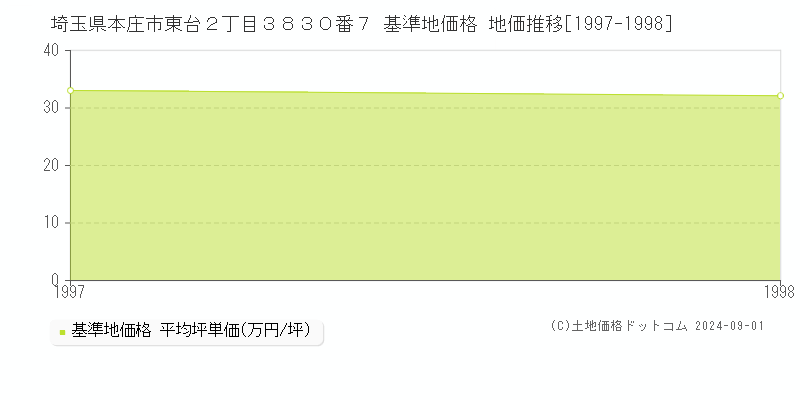 埼玉県本庄市東台２丁目３８３０番７ 基準地価格 地価推移[1997-1998]