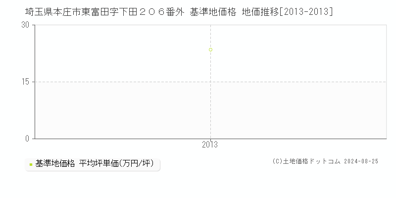 埼玉県本庄市東富田字下田２０６番外 基準地価格 地価推移[2013-2013]