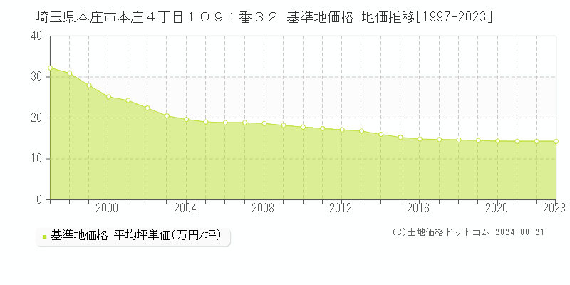 埼玉県本庄市本庄４丁目１０９１番３２ 基準地価格 地価推移[1997-2023]