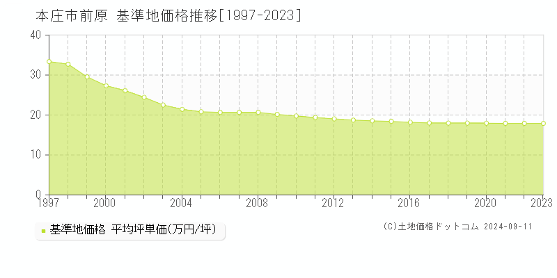 前原(本庄市)の基準地価格推移グラフ(坪単価)[1997-2023年]