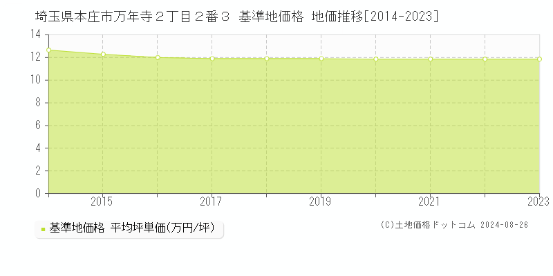 埼玉県本庄市万年寺２丁目２番３ 基準地価格 地価推移[2014-2023]