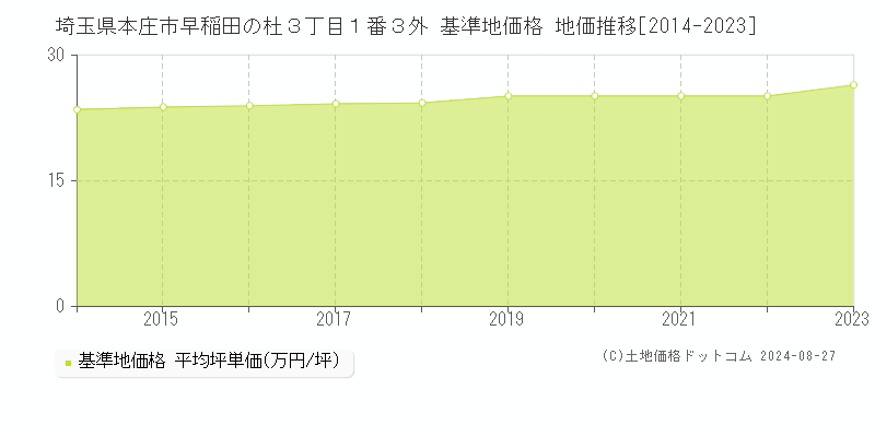 埼玉県本庄市早稲田の杜３丁目１番３外 基準地価 地価推移[2014-2024]